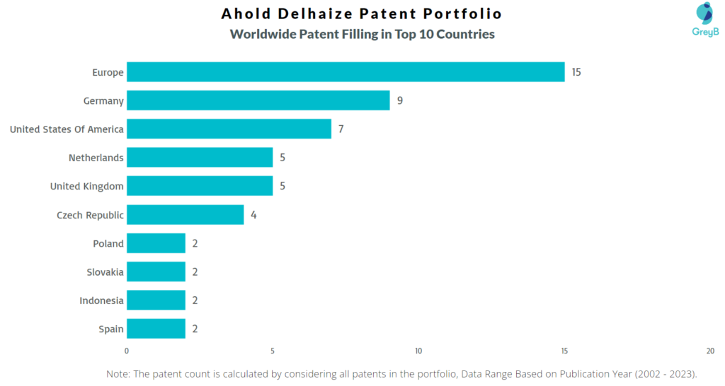 Ahold Delhaize Worldwide Patents