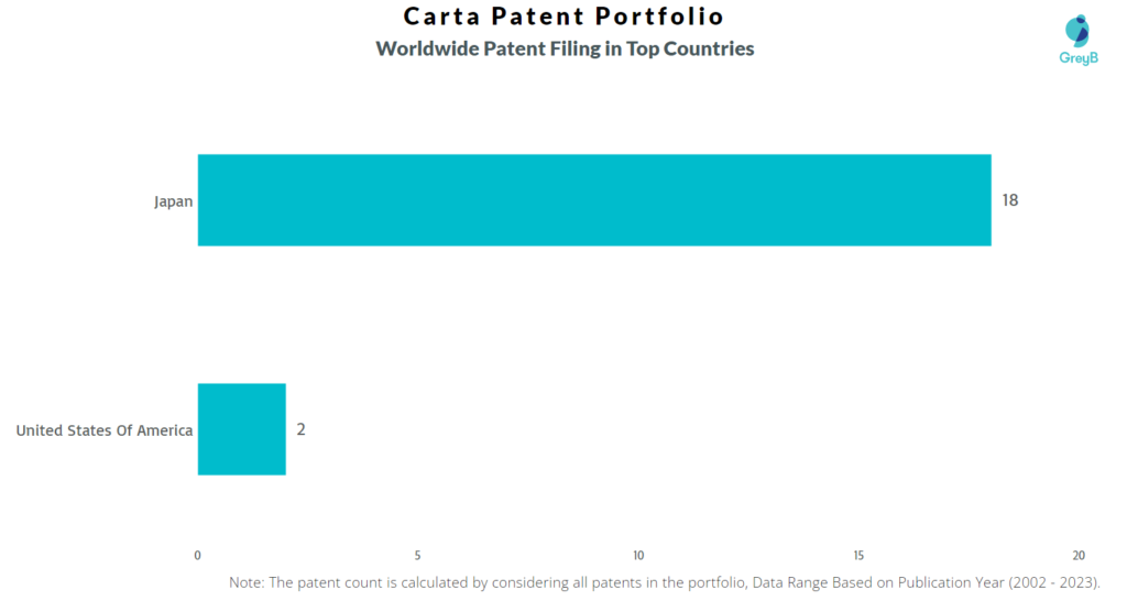 Carta Worldwide Patents