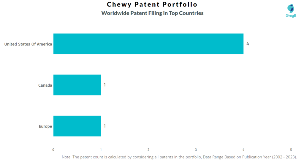 Chewy Worldiwde Patents