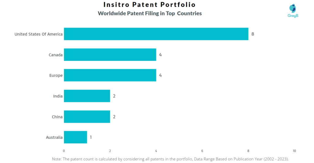 Insitro Worldwide Patents