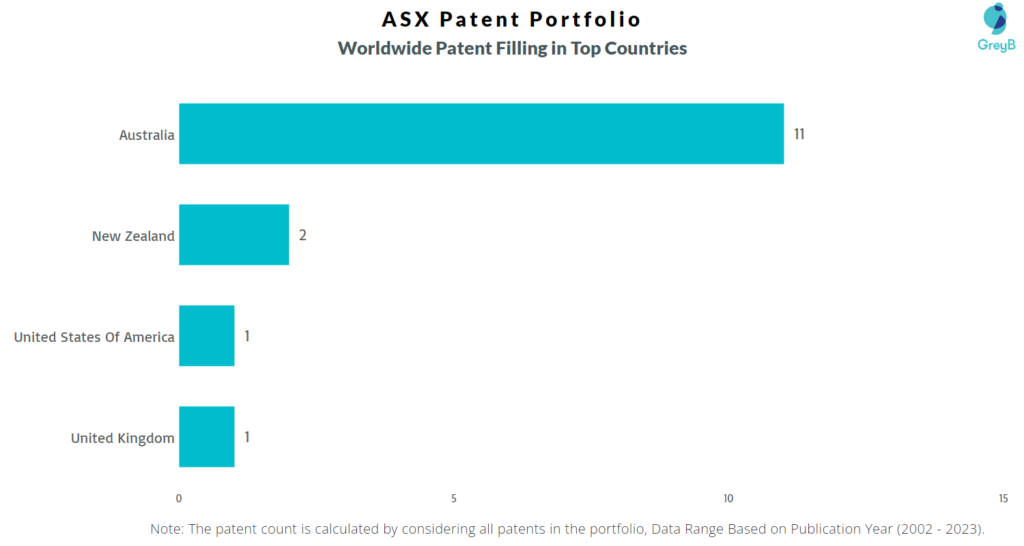 ASX Worldwide Patents