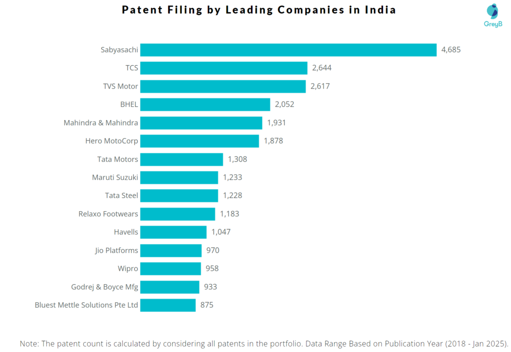 Indian Companies filing patents  in India