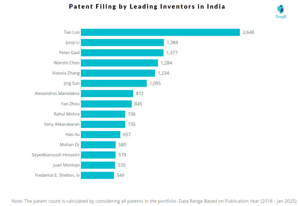 Leading Inventors filing patents in India