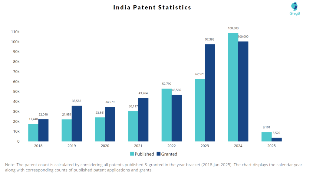 Count of Published Patent Application & Granted Patent Application