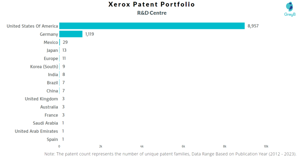 Research Centers of Xerox Patents