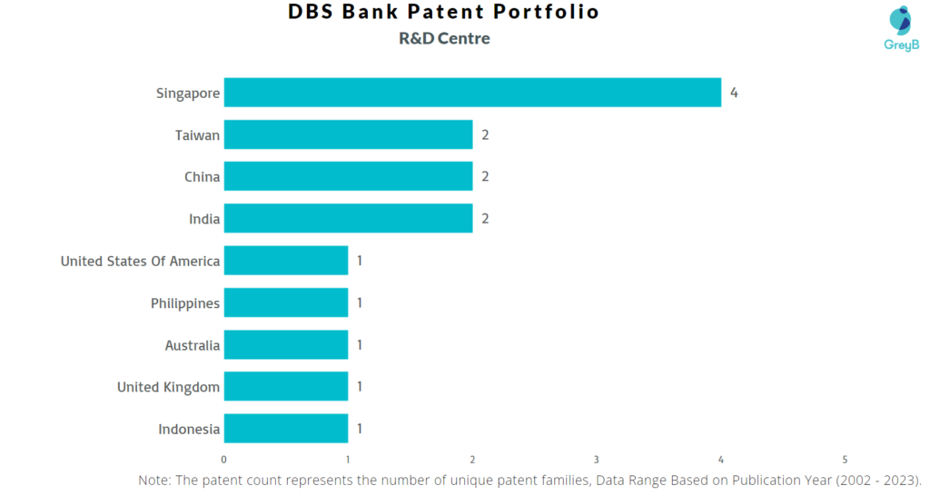 Research Centres of DBS Bank Patents