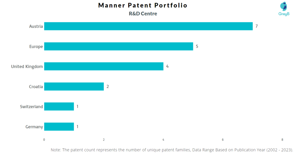 Research Centers of Manner Patents