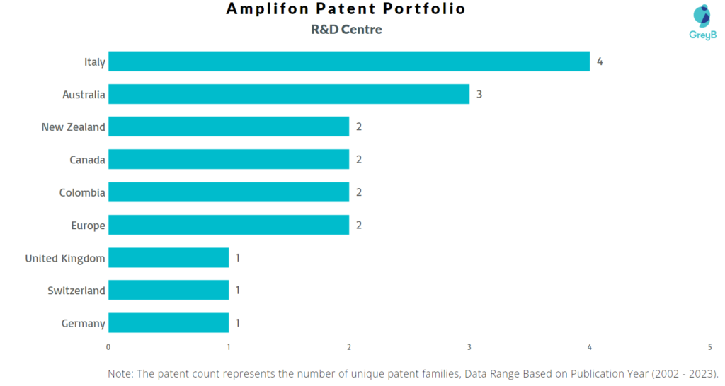Research Centres of Amplifon Patents