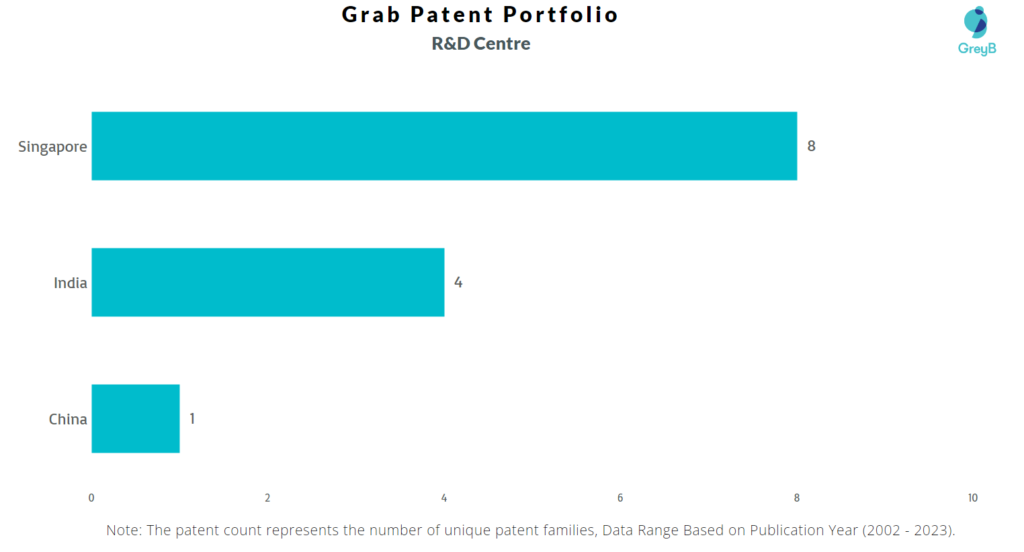 Research Centres of Grab Patents