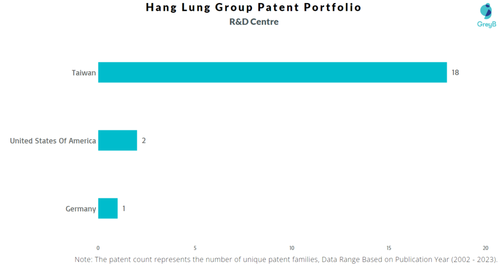 Research Centres of Hang Lung Group Patents