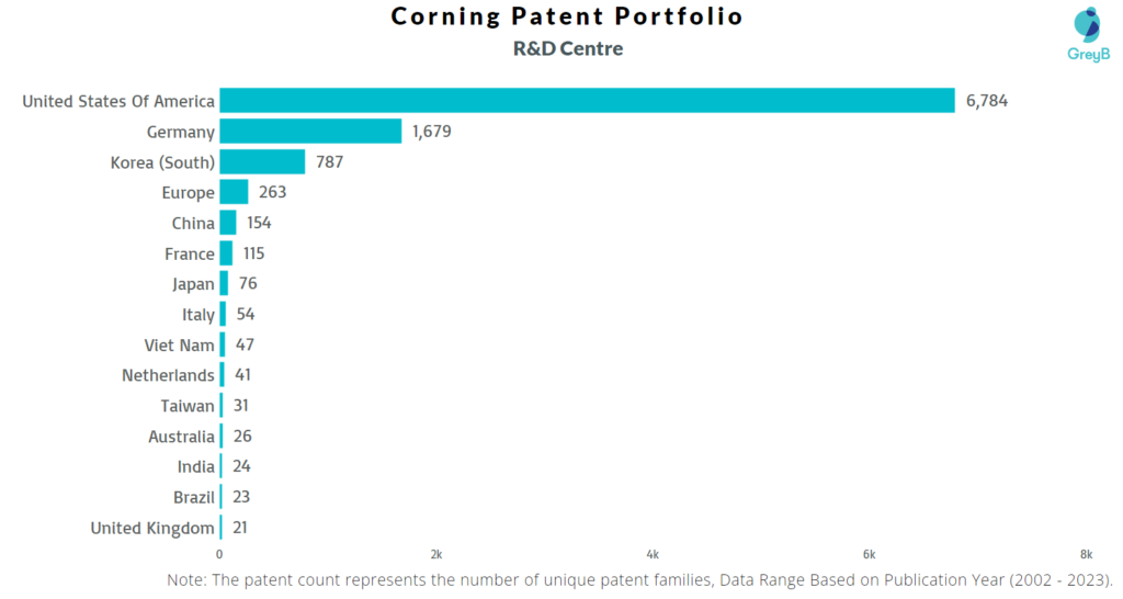 Research Centers of Corning Patents