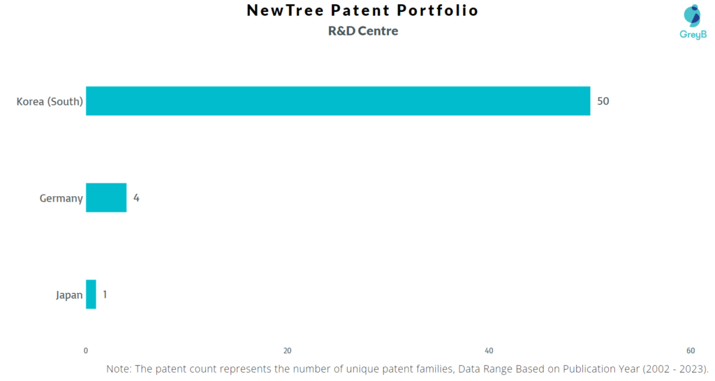 Research Centers of NewTree Patents