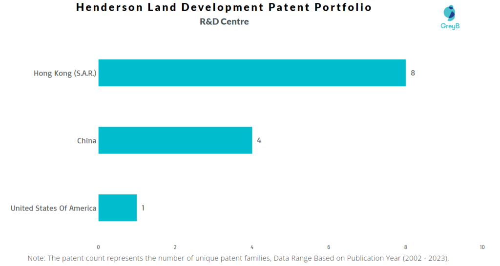 Research Centres of Henderson Land Development Patents