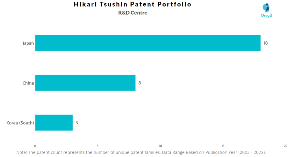Research Centres of Hikari Tsushin Patents