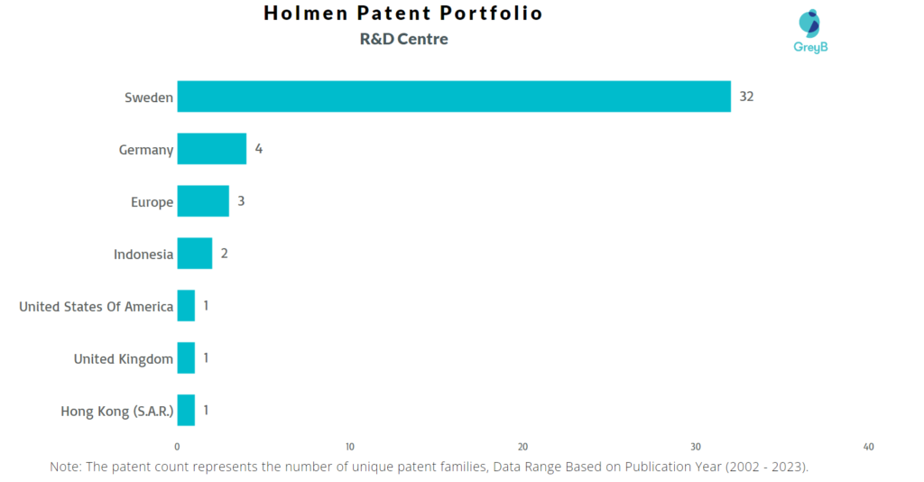 Research Centres of Holmen Patents