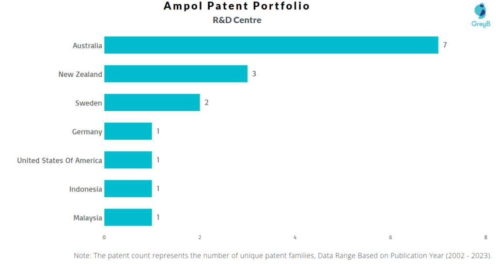 Research Centres of Ampol Patents