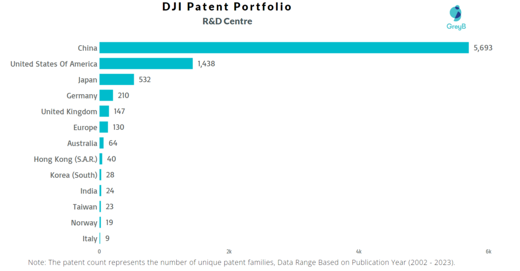 Research Centres of DJI Patents