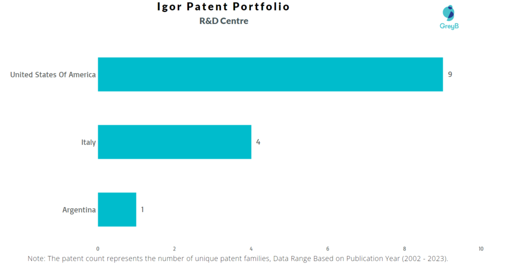Research Centres of Igor Patents