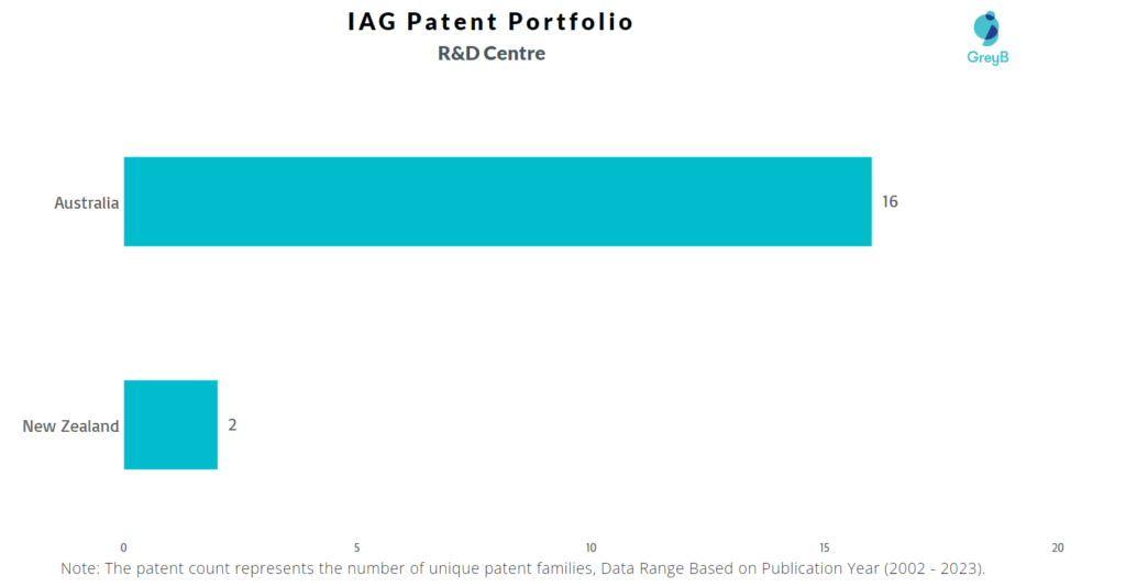 Research Centres of Insurance Australia Group Patents