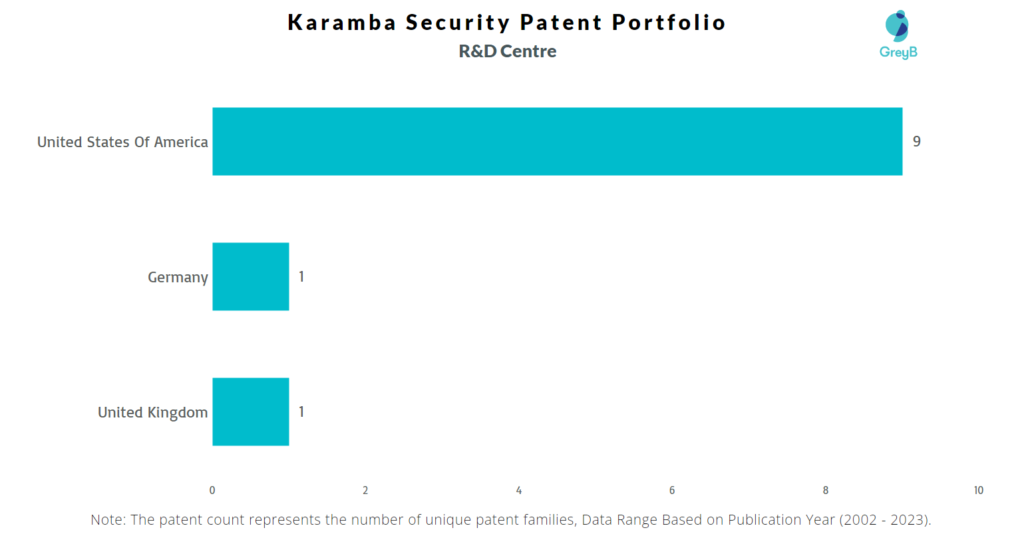 Research Centres of Karamba Security Patents