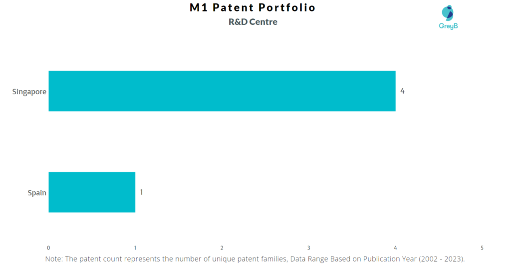 Research Centres of M1 Patents