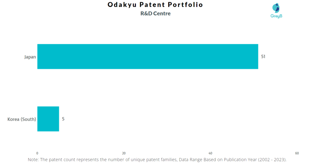 Research Centres of Odakyu Patents