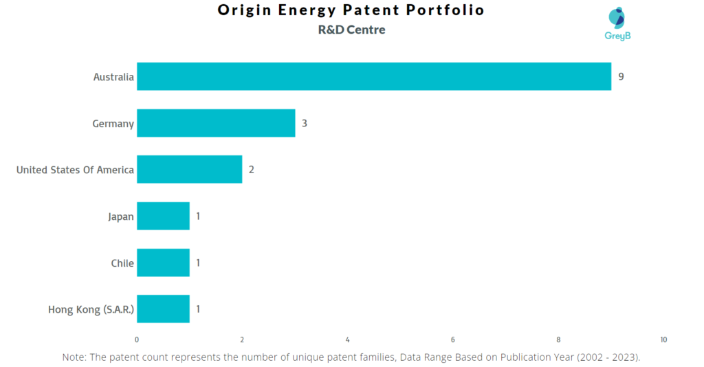 Research Centres of Origin Energy Patents