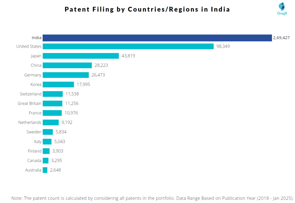 R&D Centres of patents filed in India