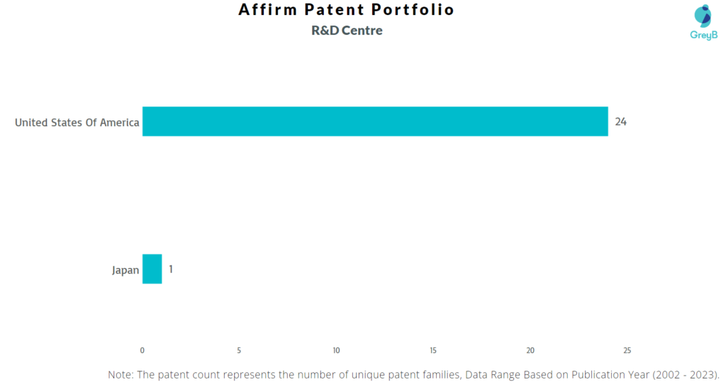Research Centers of Affirm Patents