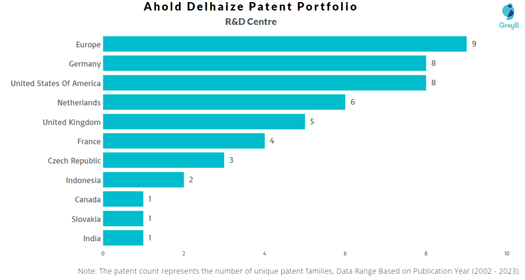 Research Centers of Ahold Delhaize Patents