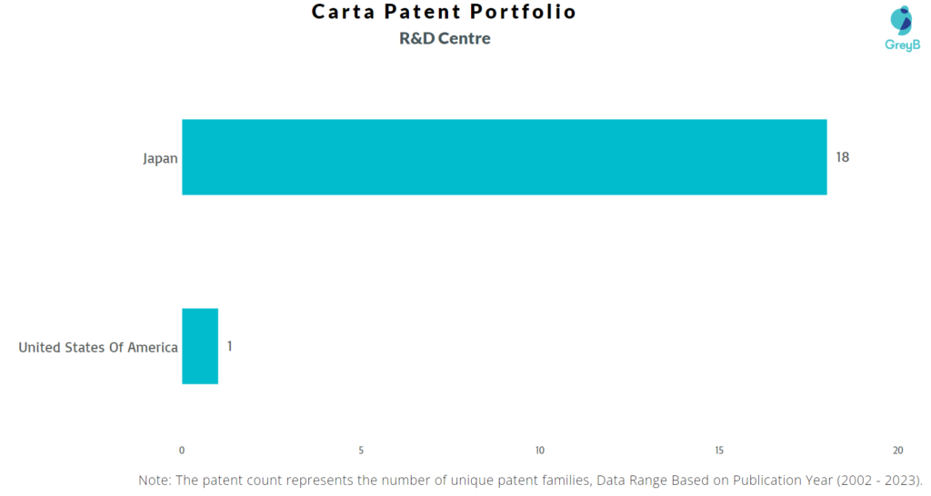 Research Centres of Carta Patents