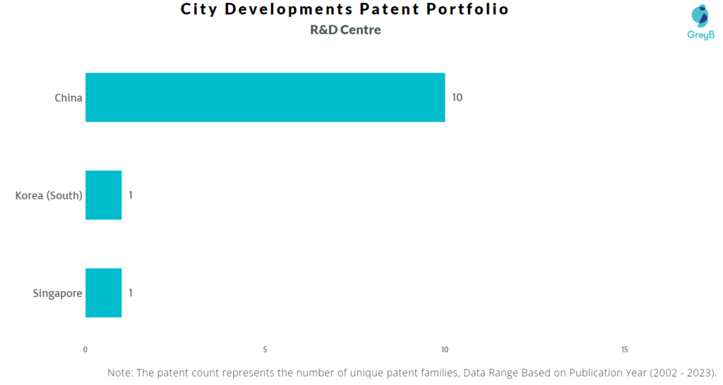 Research Centres of City Developments Patents