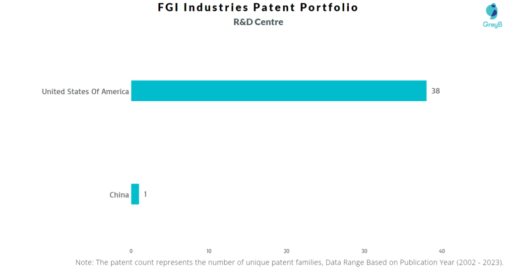 Research Centers of FGI Industries Patents