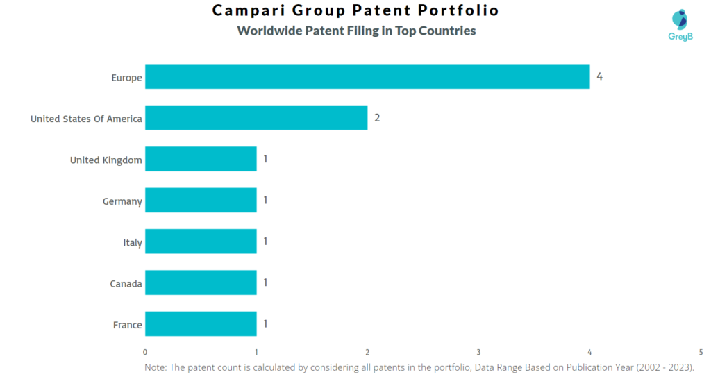 Campari Group Worldwide Patents