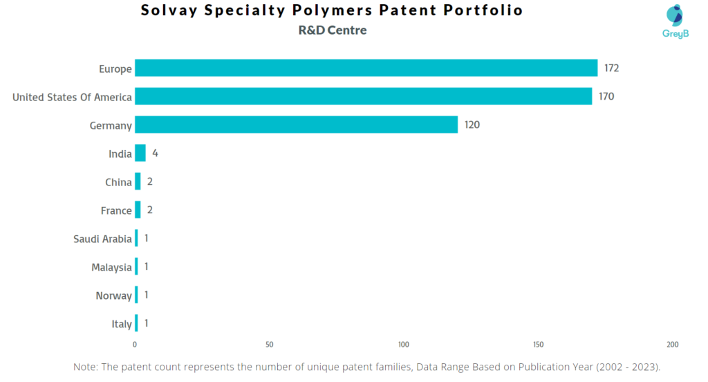 Research Centres of Solvay Specialty Polymers Patents