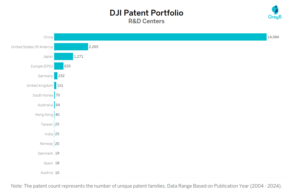 R&D Centers Of DJI