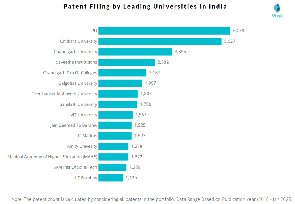 Leading Universities filing patents in India