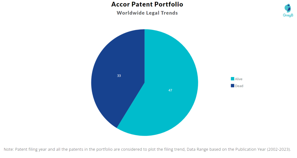Accor Patents Portfolio