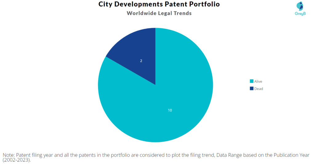 City Developments Patents Portfolio