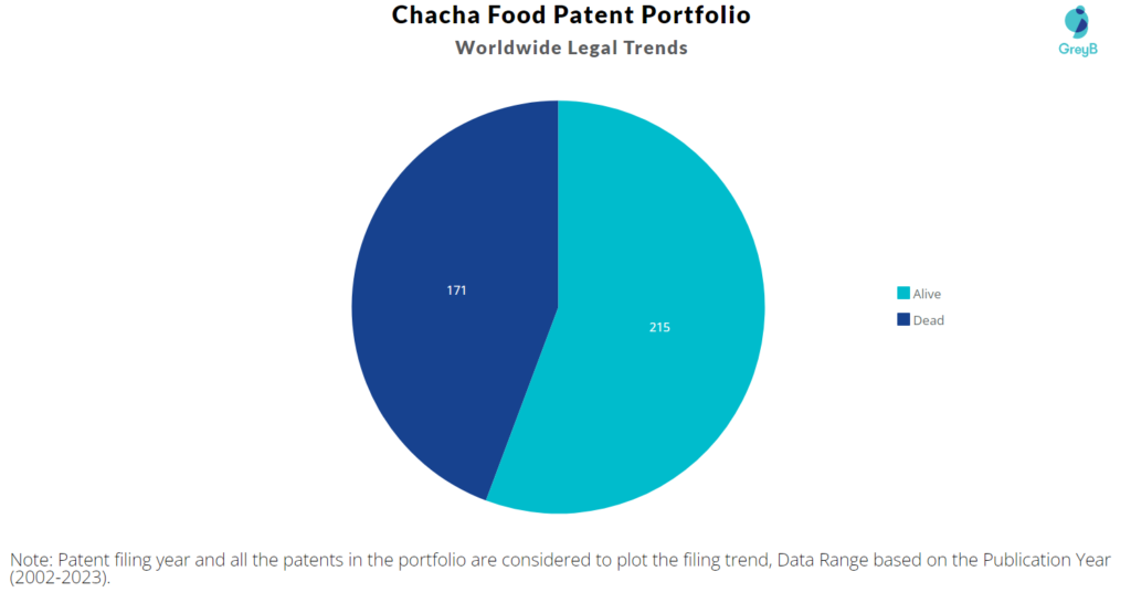 Chacha Food Patents Portfolio