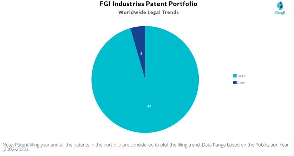 FGI Industries Patents Portfolio