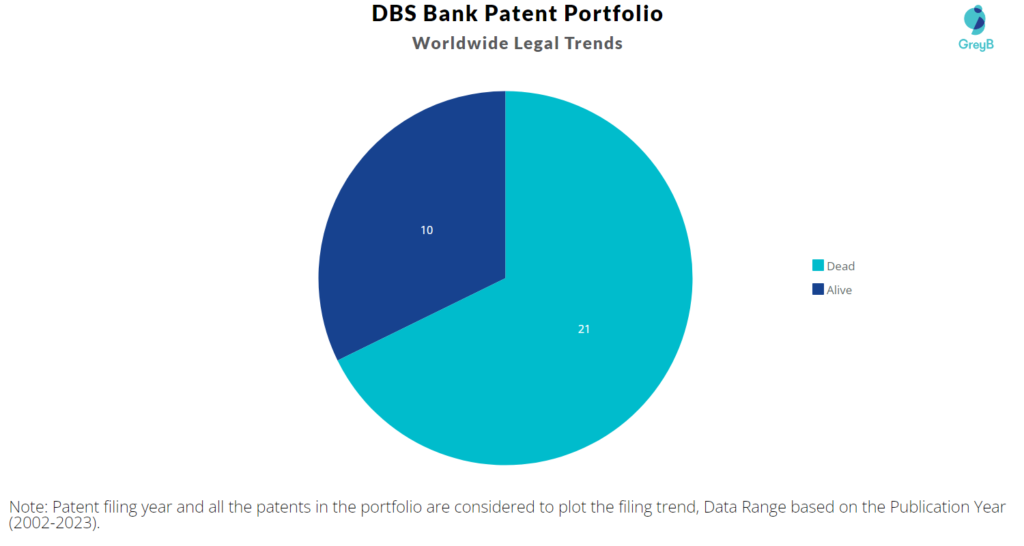 DBS Bank Patents Portfolio