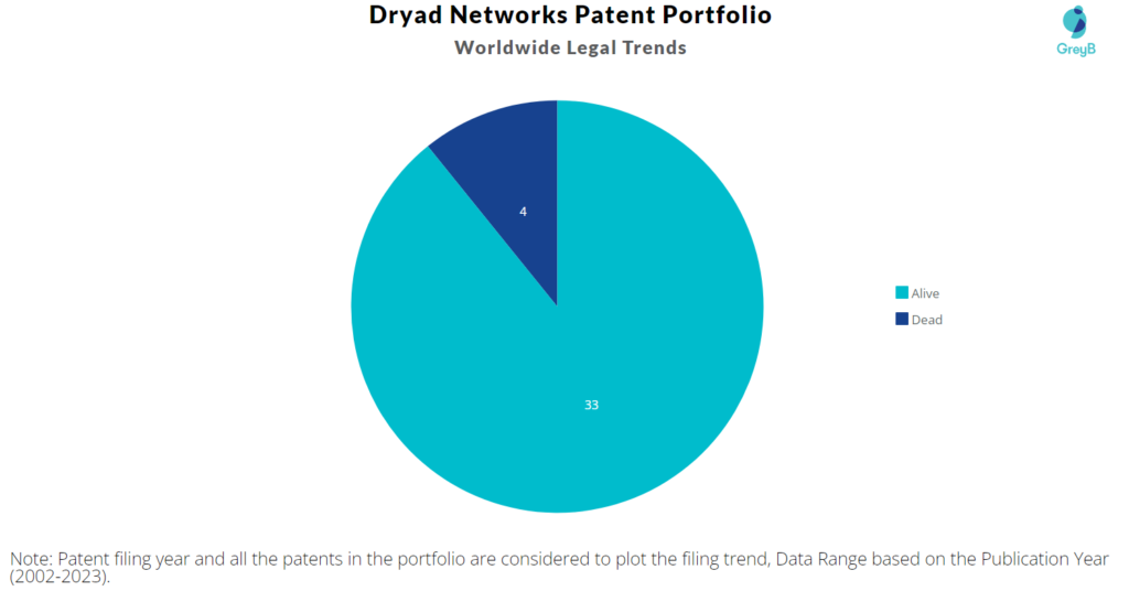 Dryad Networks Patents Portfolio