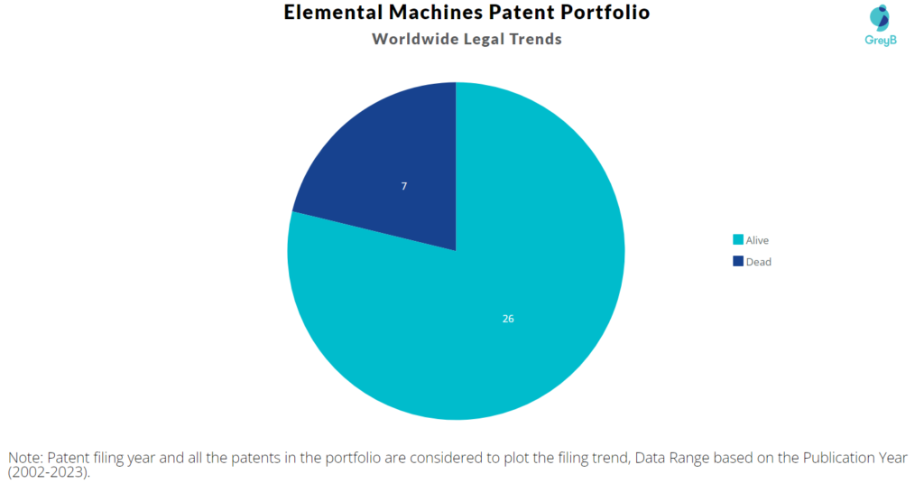 Elemental Machines Patents Portfolio