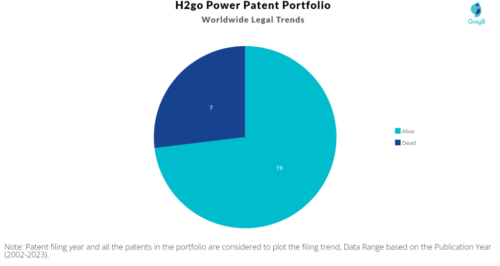 H2go Power Patents Portfolio