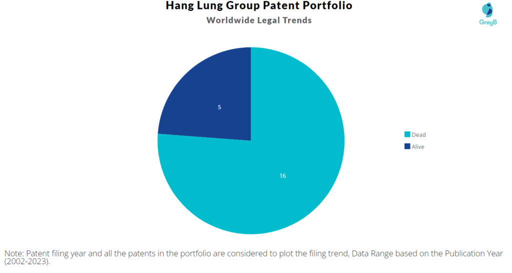 Hang Lung Group Patents Portfolio