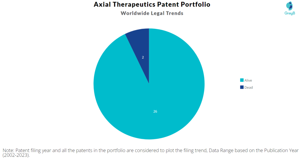 Axial Therapeutics Patents Portfolio