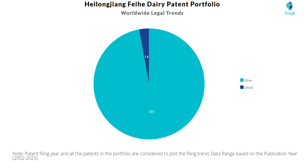 Heilongjiang Feihe Dairy Patents Portfolio