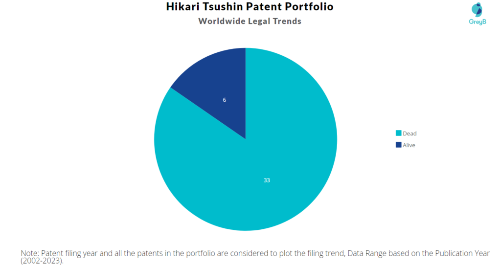 Hikari Tsushin Patents Portfolio