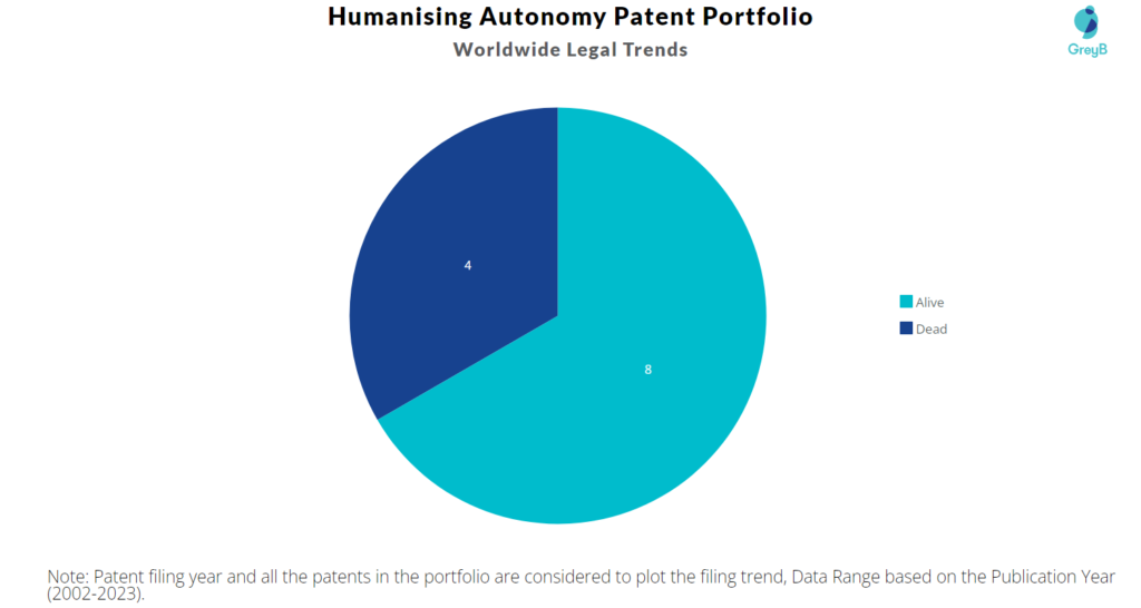 Humanising Autonomy Patents Portfolio